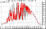 Solar PV/Inverter Performance Daily Energy Production Per Minute