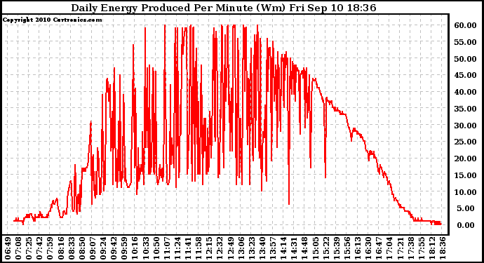 Solar PV/Inverter Performance Daily Energy Production Per Minute