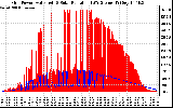 Solar PV/Inverter Performance Grid Power & Solar Radiation