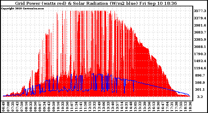 Solar PV/Inverter Performance Grid Power & Solar Radiation