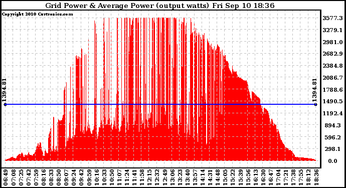 Solar PV/Inverter Performance Inverter Power Output