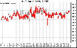 Solar PV/Inverter Performance Grid Voltage