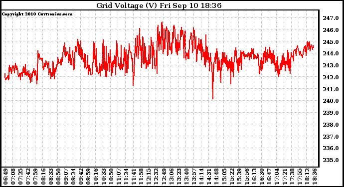 Solar PV/Inverter Performance Grid Voltage