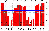 Milwaukee Solar Powered Home Monthly Production