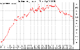 Solar PV/Inverter Performance Outdoor Temperature