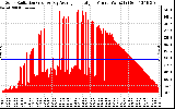 Solar PV/Inverter Performance Solar Radiation & Day Average per Minute