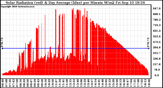 Solar PV/Inverter Performance Solar Radiation & Day Average per Minute