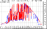 Solar PV/Inverter Performance Photovoltaic Panel Current Output