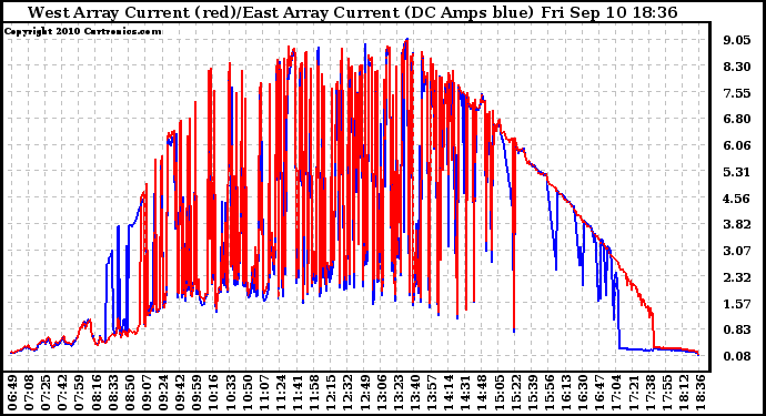 Solar PV/Inverter Performance Photovoltaic Panel Current Output