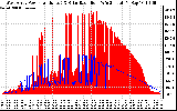 Solar PV/Inverter Performance West Array Power Output & Solar Radiation