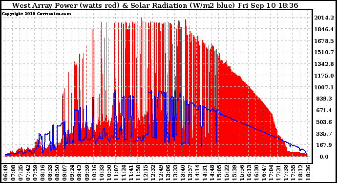 Solar PV/Inverter Performance West Array Power Output & Solar Radiation