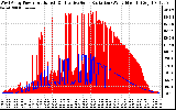 Solar PV/Inverter Performance West Array Power Output & Effective Solar Radiation