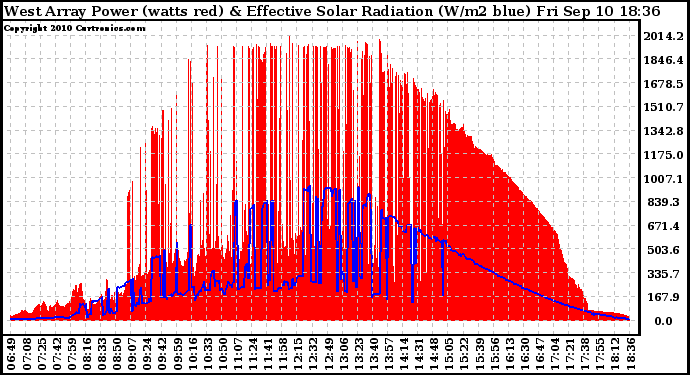 Solar PV/Inverter Performance West Array Power Output & Effective Solar Radiation