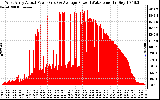 Solar PV/Inverter Performance West Array Actual & Average Power Output