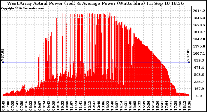 Solar PV/Inverter Performance West Array Actual & Average Power Output