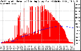 Solar PV/Inverter Performance West Array Actual & Running Average Power Output