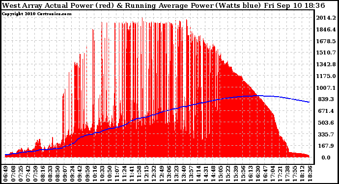 Solar PV/Inverter Performance West Array Actual & Running Average Power Output