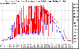 Solar PV/Inverter Performance Photovoltaic Panel Power Output