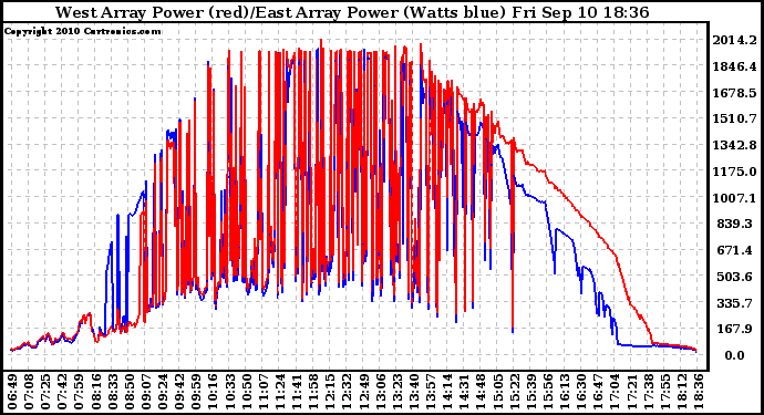 Solar PV/Inverter Performance Photovoltaic Panel Power Output