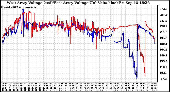 Solar PV/Inverter Performance Photovoltaic Panel Voltage Output