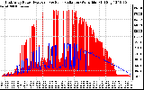 Solar PV/Inverter Performance East Array Power Output & Solar Radiation