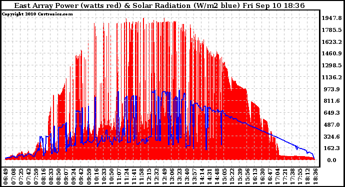 Solar PV/Inverter Performance East Array Power Output & Solar Radiation