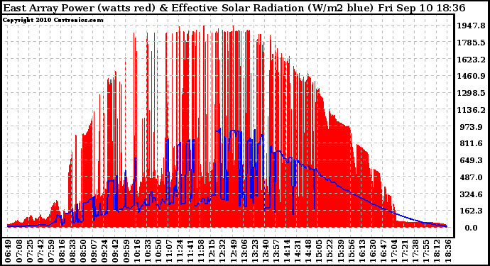 Solar PV/Inverter Performance East Array Power Output & Effective Solar Radiation