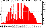 Solar PV/Inverter Performance East Array Actual & Average Power Output