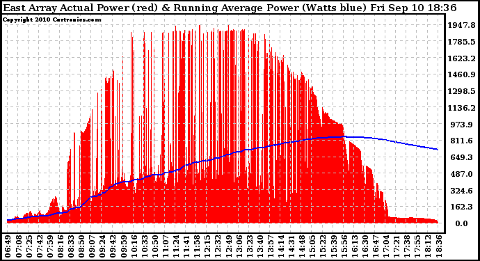 Solar PV/Inverter Performance East Array Actual & Running Average Power Output