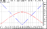 Solar PV/Inverter Performance Sun Altitude Angle & Sun Incidence Angle on PV Panels