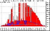 Solar PV/Inverter Performance Total PV Panel Power Output & Solar Radiation