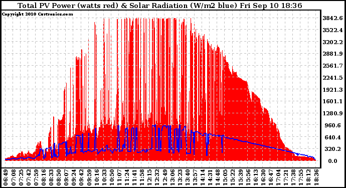 Solar PV/Inverter Performance Total PV Panel Power Output & Solar Radiation