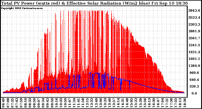 Solar PV/Inverter Performance Total PV Panel Power Output & Effective Solar Radiation