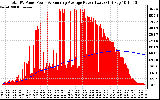 Solar PV/Inverter Performance Total PV Panel & Running Average Power Output