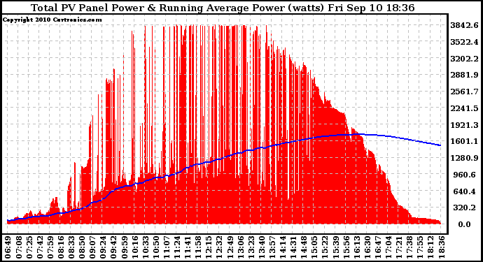 Solar PV/Inverter Performance Total PV Panel & Running Average Power Output