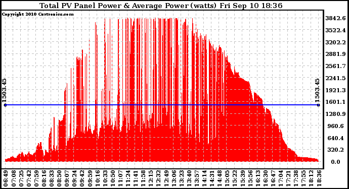 Solar PV/Inverter Performance Total PV Panel Power Output