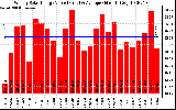 Milwaukee Solar Powered Home WeeklyProductionValue