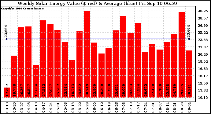 Solar PV/Inverter Performance Weekly Solar Energy Production Value