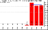 Solar PV/Inverter Performance Yearly Solar Energy Production