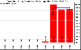 Solar PV/Inverter Performance Yearly Solar Energy Production Value