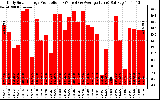 Solar PV/Inverter Performance Daily Solar Energy Production