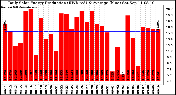 Solar PV/Inverter Performance Daily Solar Energy Production