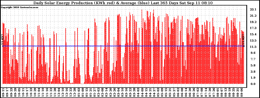 Solar PV/Inverter Performance Daily Solar Energy Production Last 365 Days