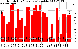 Solar PV/Inverter Performance Daily Solar Energy Production Value