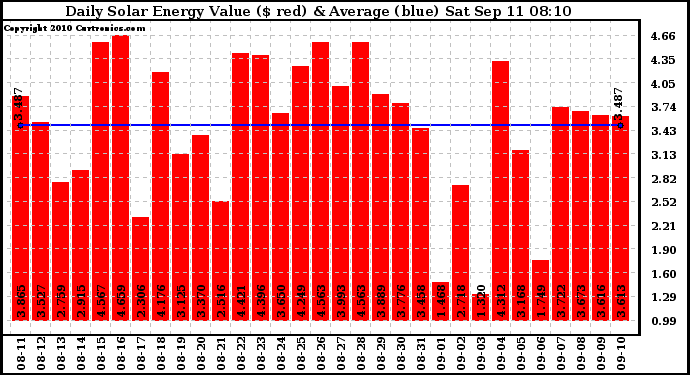 Solar PV/Inverter Performance Daily Solar Energy Production Value