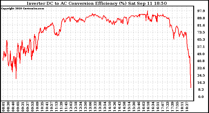 Solar PV/Inverter Performance Inverter DC to AC Conversion Efficiency