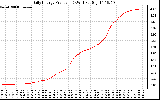 Solar PV/Inverter Performance Daily Energy Production