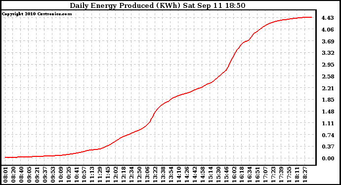 Solar PV/Inverter Performance Daily Energy Production