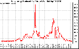 Solar PV/Inverter Performance Daily Energy Production Per Minute