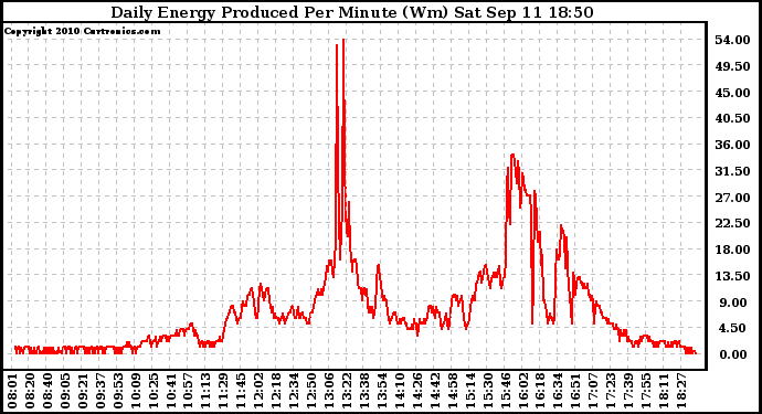 Solar PV/Inverter Performance Daily Energy Production Per Minute